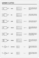 YFET Logic Gates for Electronics Engineer Reference for Electricians Electronics Lab Decor with Logic Gates And Functions Canvas Poster Bedroom Office Room Decor Gifts Unframe 12x18inch